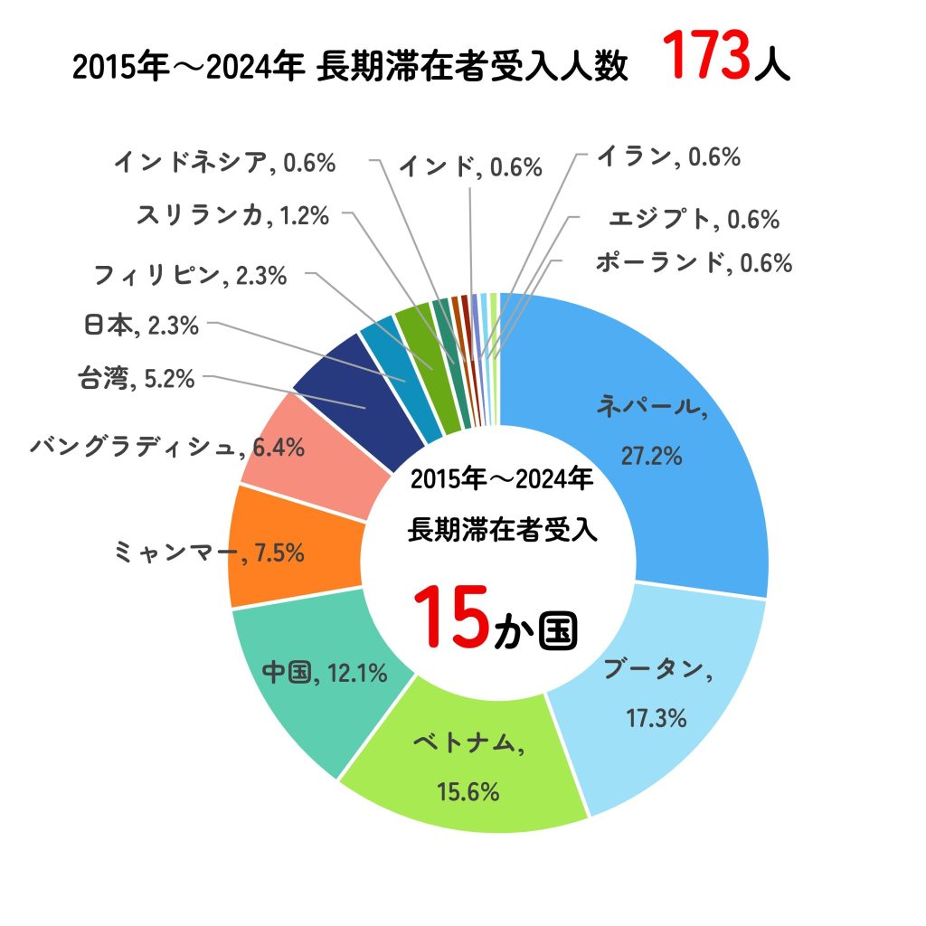 長期滞在者受入人数円グラフ