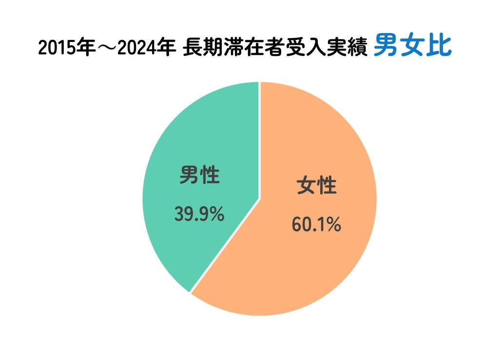 長期滞在者受入人数男女比円グラフ