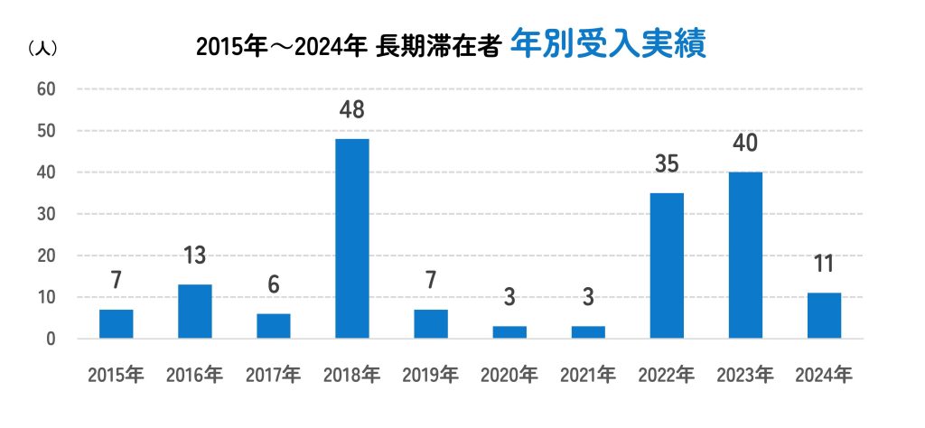 長期滞在者受入人数年別受入実績棒グラフ