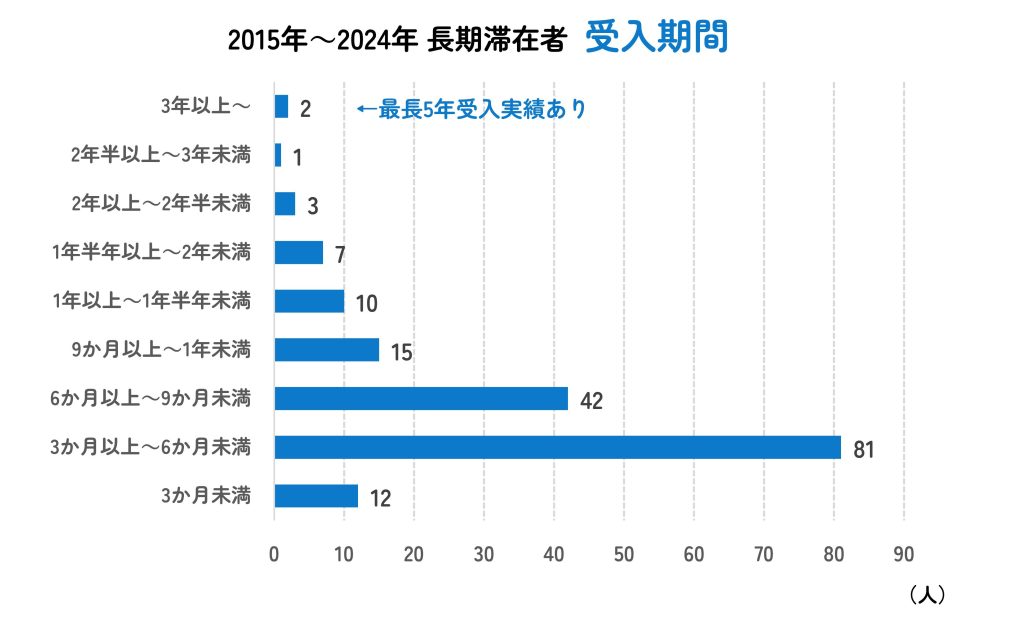 長期滞在者受入期間棒グラフ