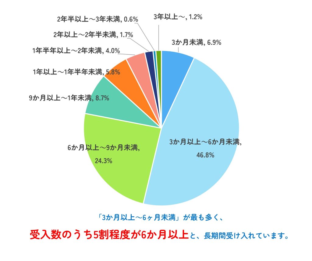 長期滞在者受入期間円グラフ