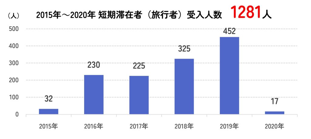 短期滞在者受入人数棒グラフ