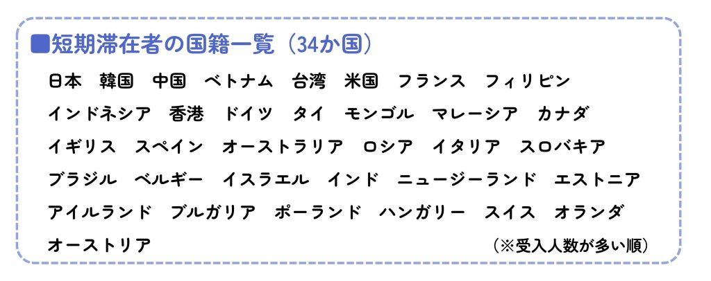 短期滞在者受入実績国籍一覧