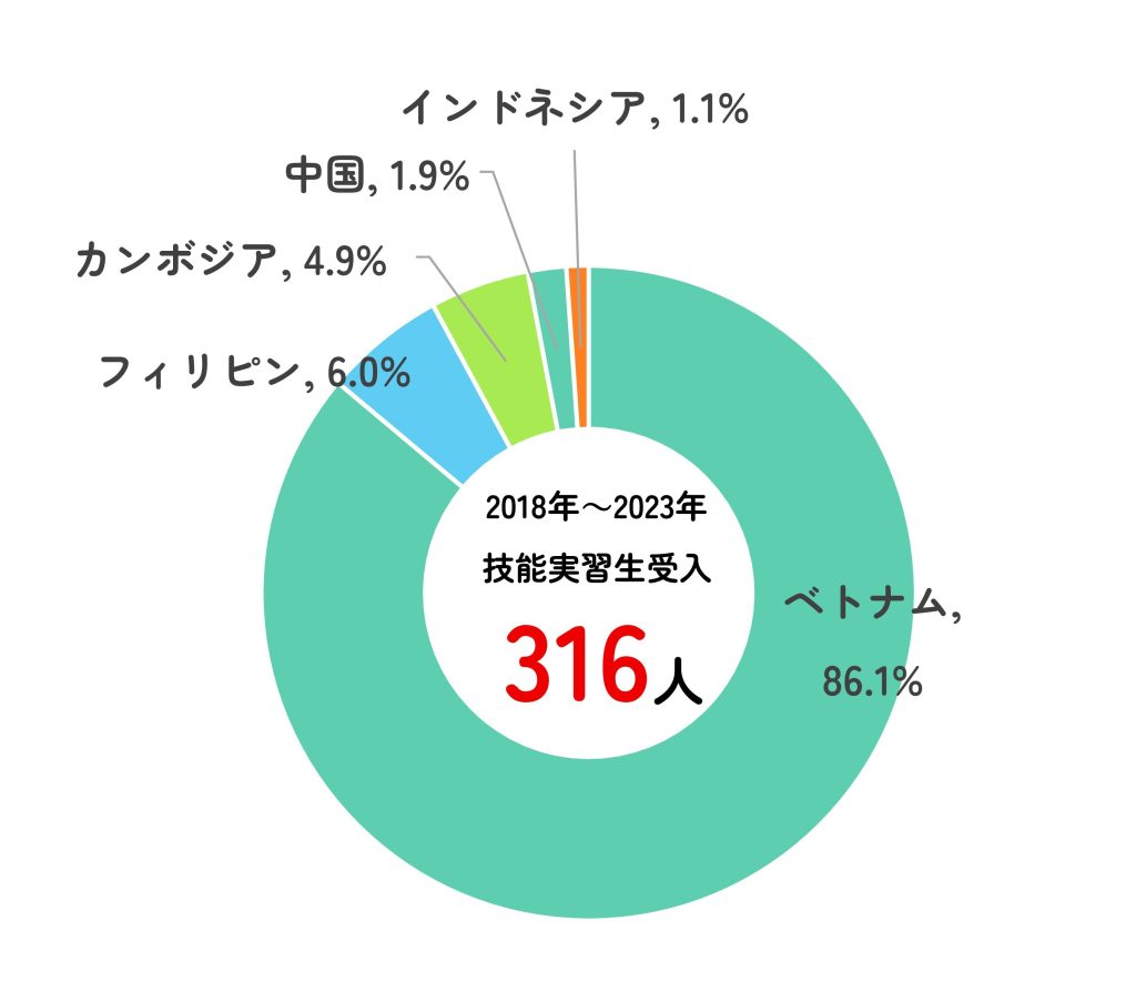 技能実習生受入実績円グラフ
